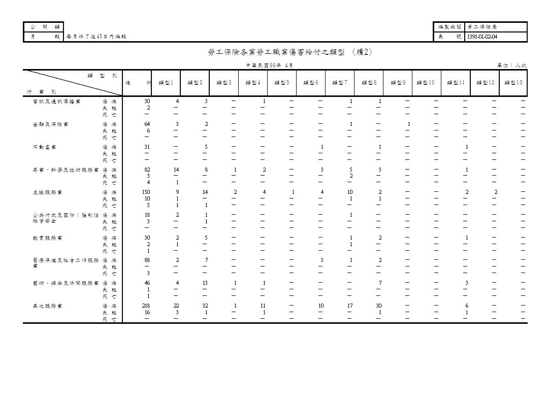 勞工保險各業勞工職業傷害給付之類型第3頁圖表